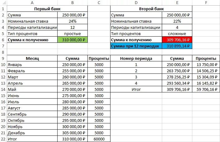 Формула сложных процентов по вкладам в excel. Расчет процентов в экселе формула. Формула расчёта сложных процентов по вкладу в банке. Как рассчитать процент в экселе формула. Работа в банке 2 через 2