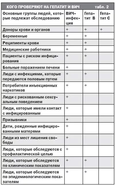 Практическая работа спид и гепатит. Срок годности анализов на ВИЧ И гепатит. Срок анализов на ВИЧ И гепатит. Анализ на ВИЧ И гепатит название. Годность анализов на ВИЧ И гепатит.