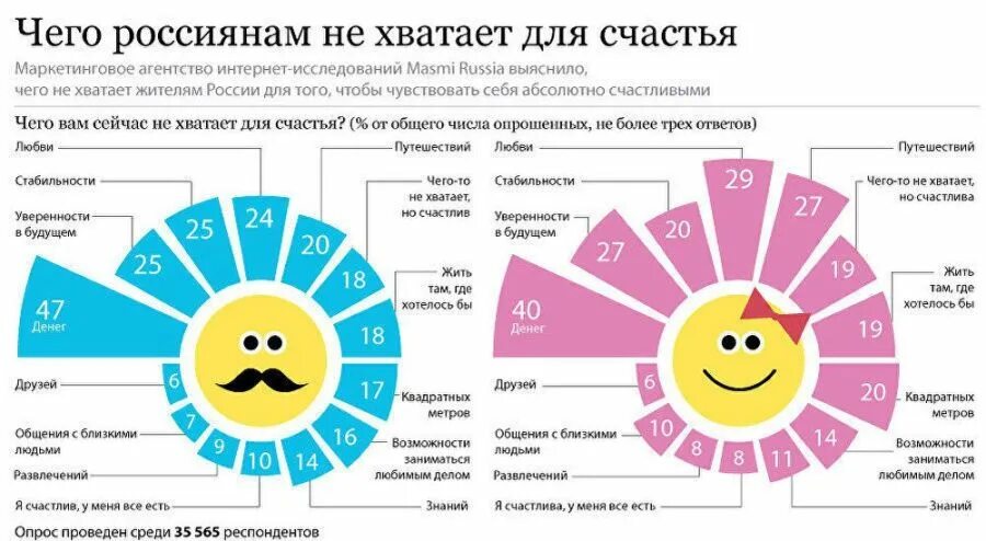 Интересная инфографика. Чего не хватает для счастья. Необычная инфографика. Чего не хватает россиянам для счастья.