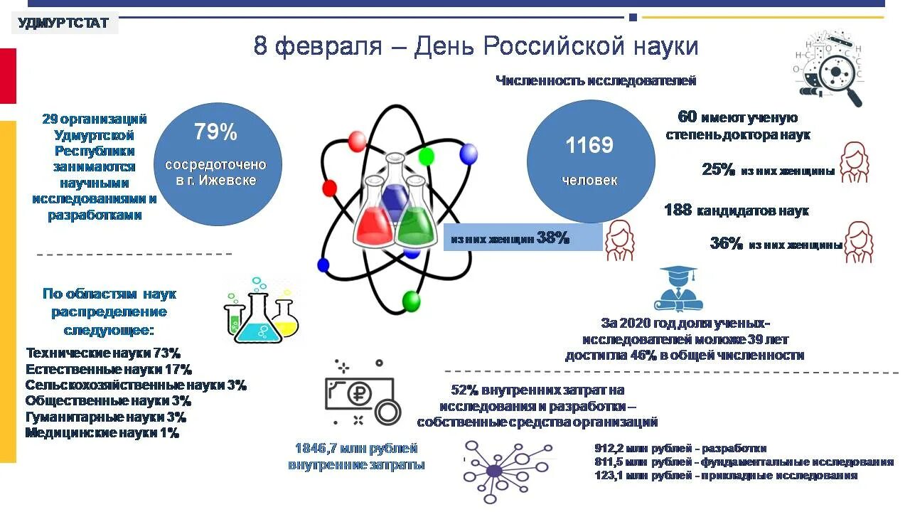 8 февраля что можно. День науки. Деньросскийской науки. 8 День Российской науки. День Российской науки в 2022 году.