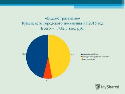 Бюджет городского поселения