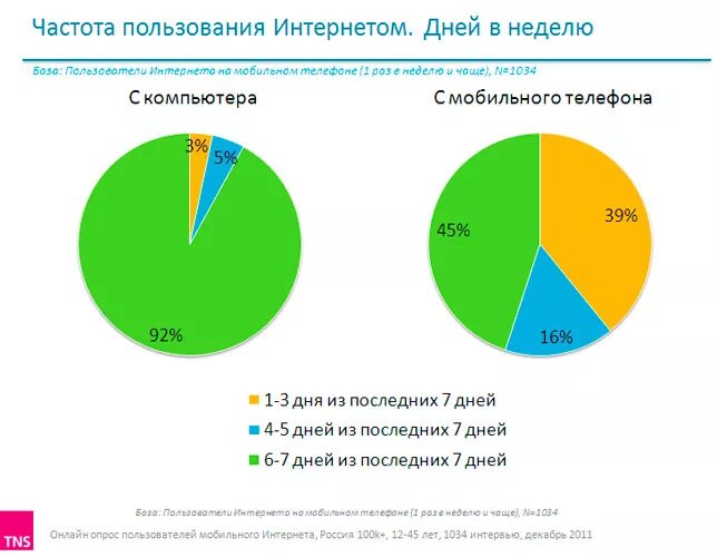 Сколько человек мобильных. Статистика использования мобильных телефонов. Диаграмма сколько людей пользуются интернетом. Статистика пользования интернетом. Диаграмма использования интернета в России.