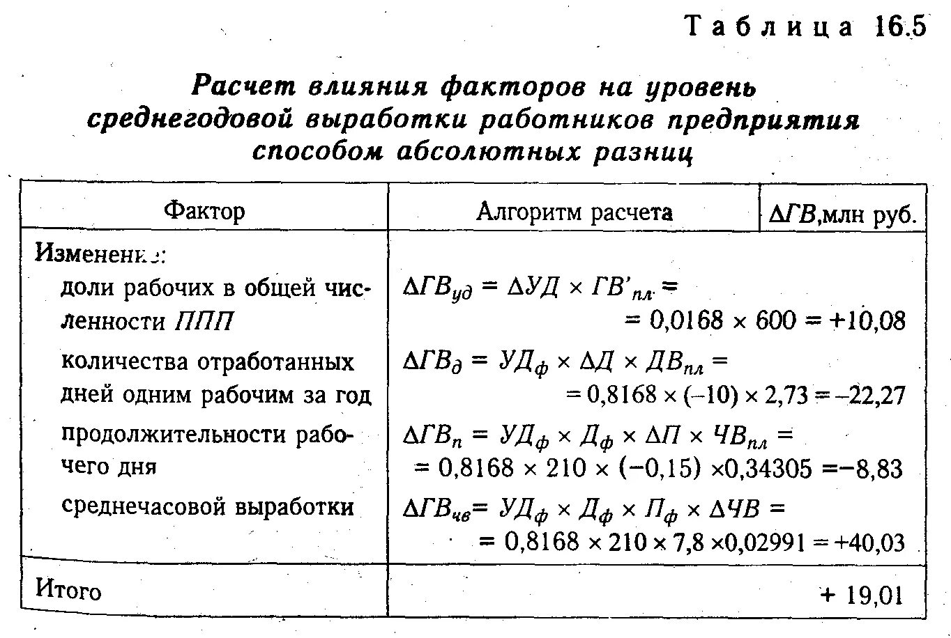 Факторы изменения выработки. Расчет влияния факторов. Среднегодовая выработка одного работника. Среднегодовой выработки одного рабочего. Среднегодовая выработка одного рабочего.