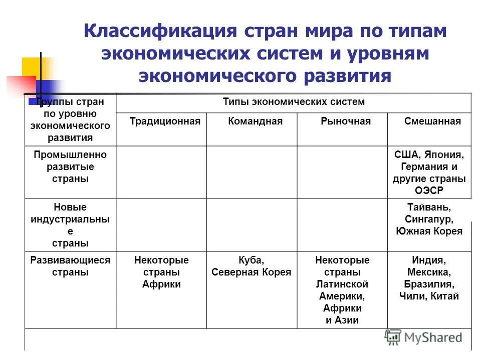 Сравнение по уровню социально экономического развития стран