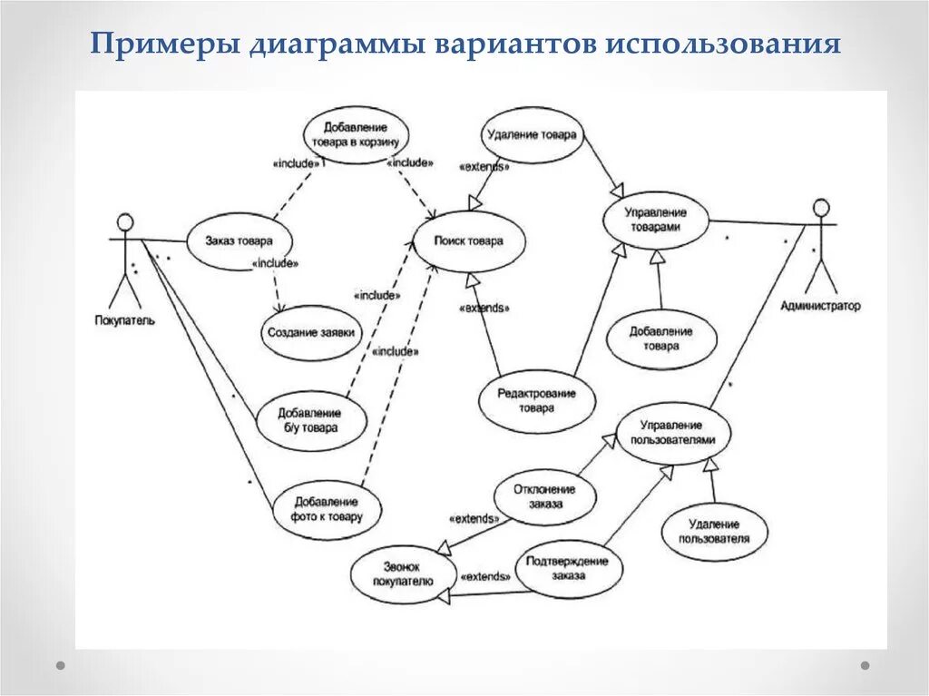 Диаграмма использования задач Диаграмма использования задач