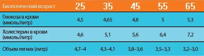 Тест на биологический возраст по частоте. Таблица для определения биологического возраста. Биологический Возраст таблица. Как определить биологический Возраст. Тесты на определение биологического возраста.