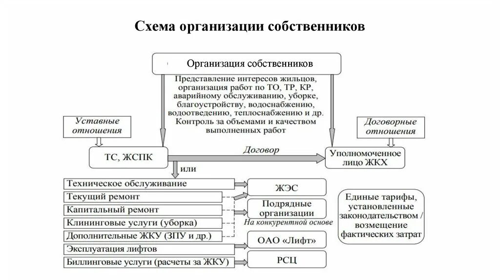 Интересы собственников организации. Интересы собственников предприятия. Имущество предприятия схема. Схема собственников компании. Управление имуществом на предприятии структура.