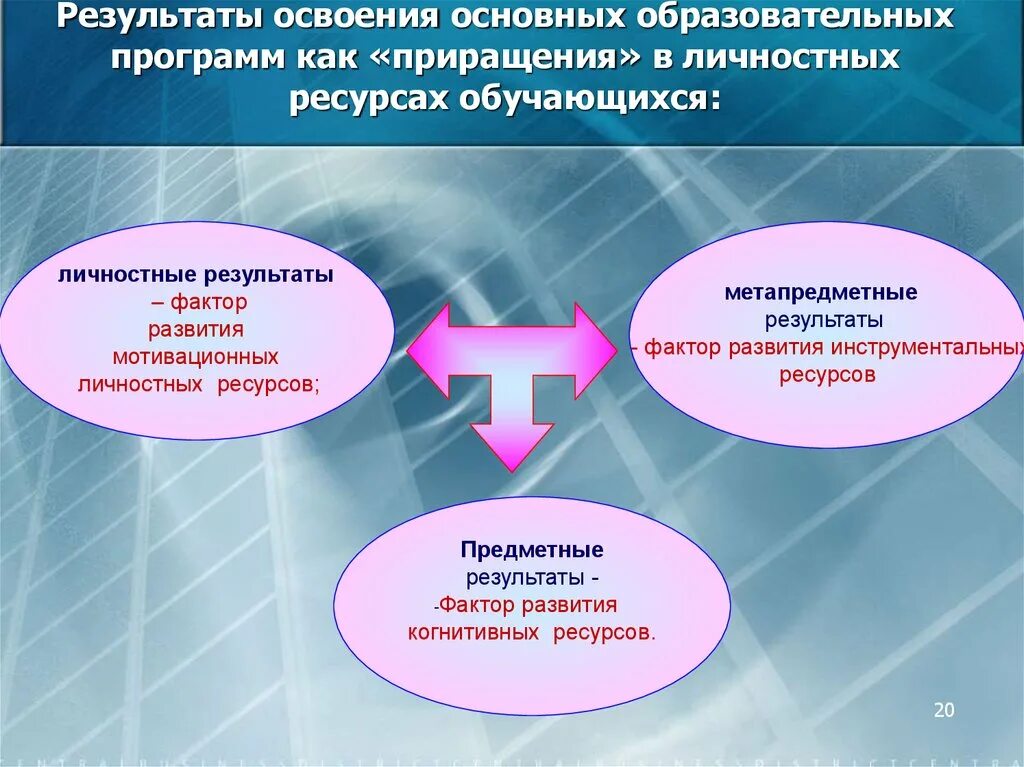 Ключевой образовательный результат. Развитие личностных ресурсов обучающихся. Личностное приращение. Личностные ресурсы обучающегося. Освоение основной образовательной программы.