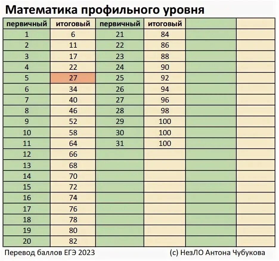 Новая шкала перевода баллов егэ 2024 математика. Шкала баллов ЕГЭ математика профиль 2023. Баллы по химии ЕГЭ 2023. Профмат ЕГЭ 2023 баллы. Вторичные баллы ЕГЭ математика профиль.