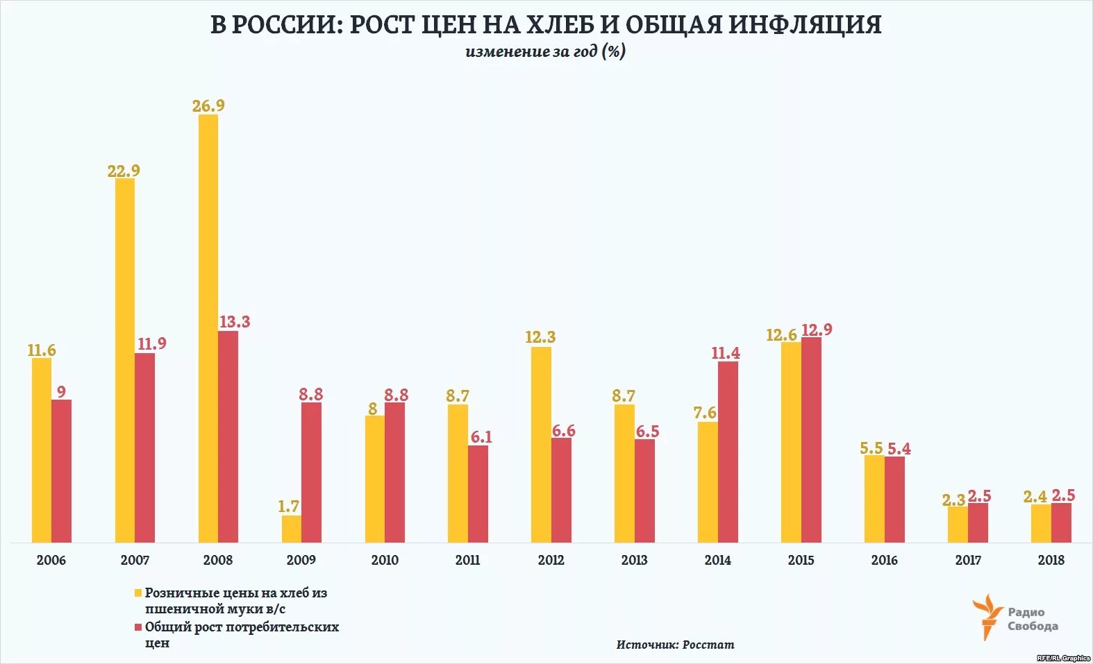 Стоимость хлеба график. Изменение цен на хлеб. Динамика стоимости хлеба. Изменение цен на хлеб. Цены на хлеб статистика.