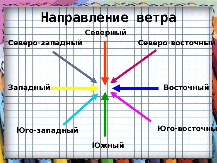 Как можно определить южное направление. Юго западный ветер. как определить направление ветра. юго западное направление ветра.
