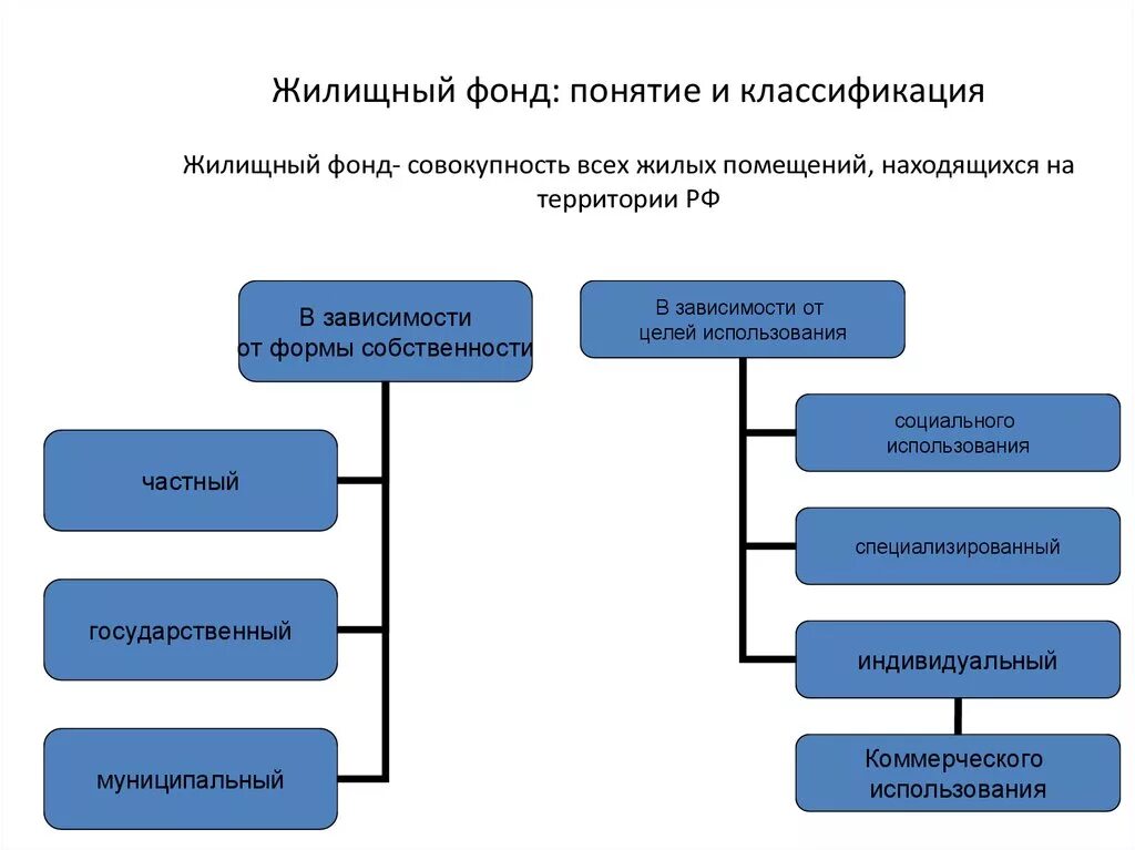 Специализированные фонды рф. Классификация жилищных фондов в РФ. Классификация жилищного фонда РФ таблица. Понятие жилищный фонд классификация жилищного фонда по ЖК РФ. Классификация жилищного фонда схема.