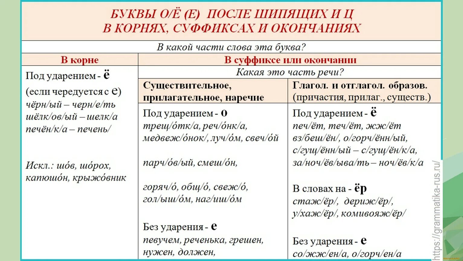 Правило написания букв о ё после шипящих. Правописание гласных о е после шипящих. Буквы о ё после шипящих в разных частях слова. Правописание о ё после шипящих таблица. 0 е после шипящих