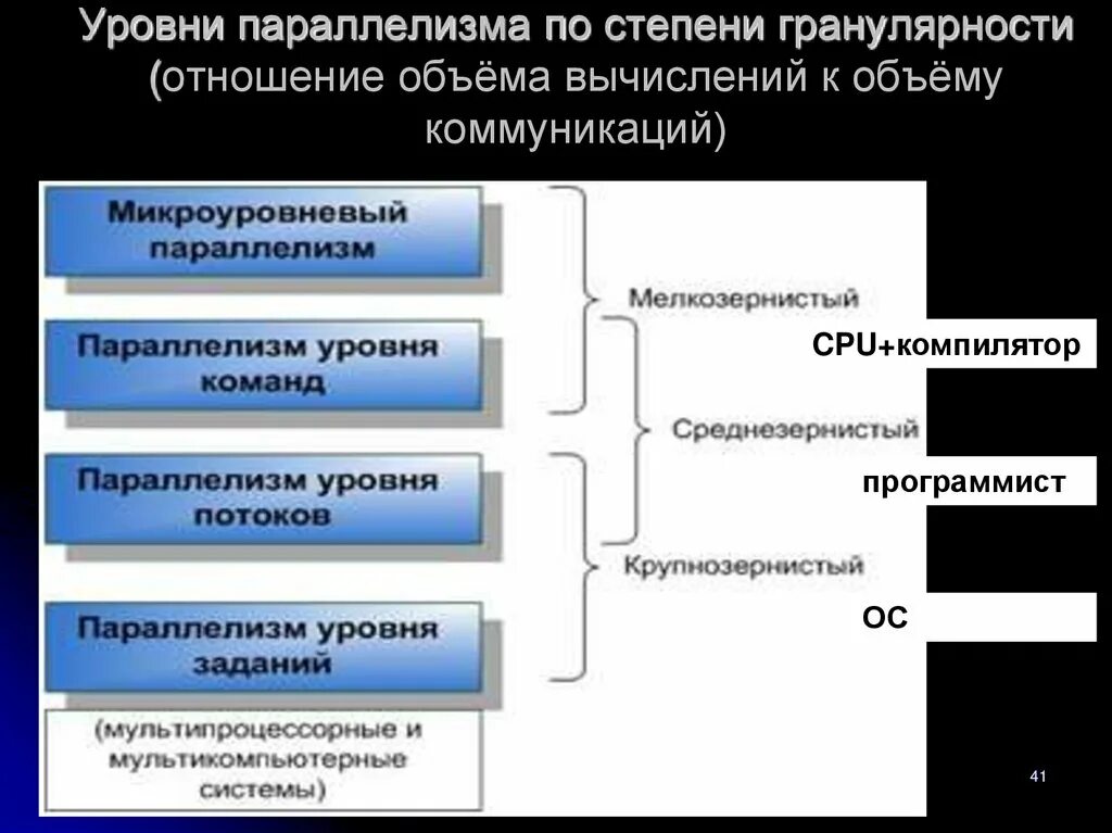 Параллельная обработка информации. Параллельная обработка информации