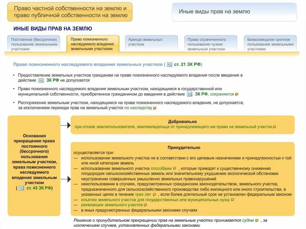 Минимальный срок владения земельным участком. Право постоянного бессрочного пользования. Право постоянного бессрочного пользования земельным участком. Частная собственность на землю.