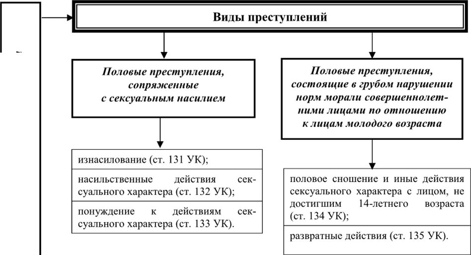 Виды преступлений против половой неприкосновенности. Виды половых преступлений.