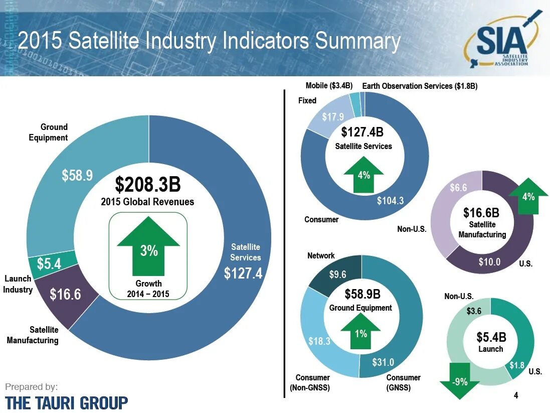 EUROCONSULT Satellite Report. EUROCONSULT Earth observation Report. Growth in the Power of Consumer Groups. Us Launch Report. Industry report