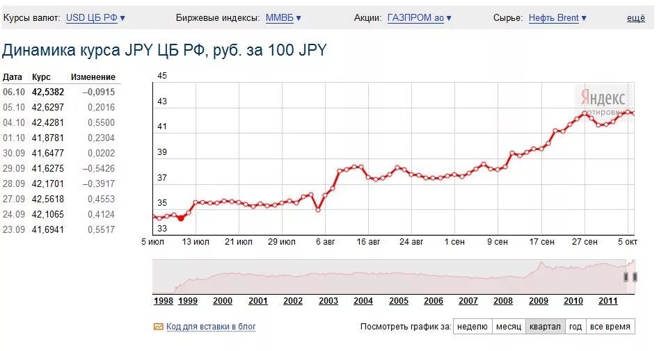 Курс рубля к риплу