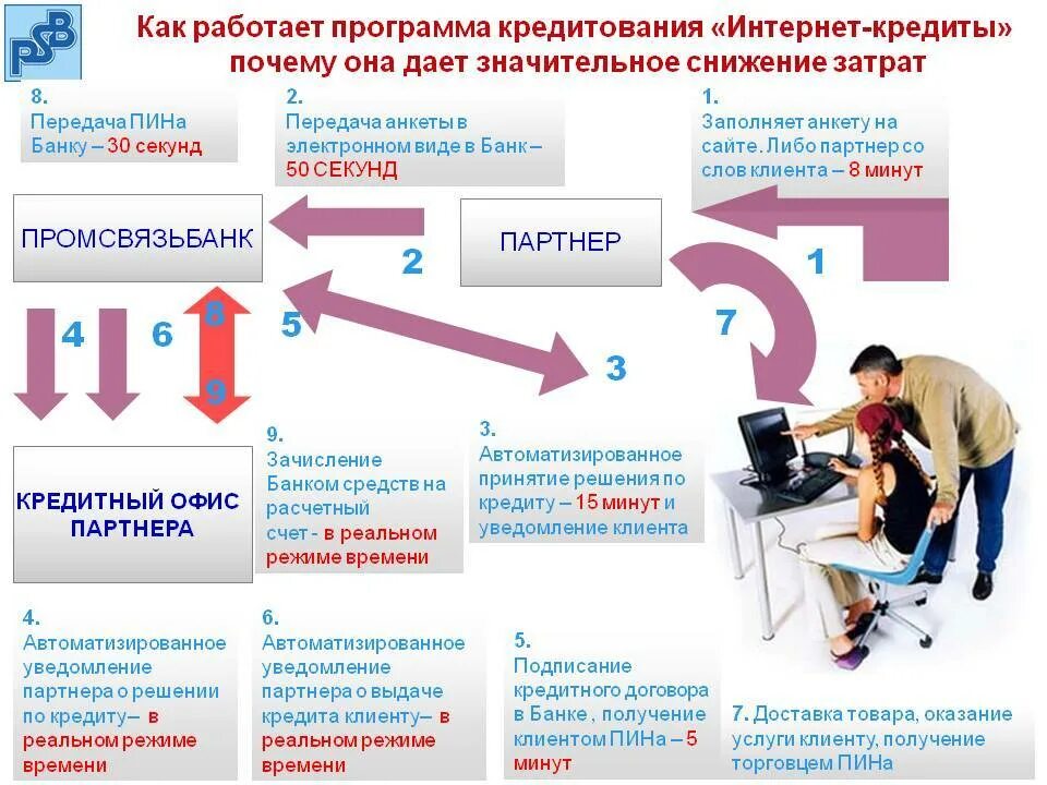 Программа работы через интернет. Как работает кредит. программы кредитования виды. как работает кредит банк. партнерская программа кредитования.