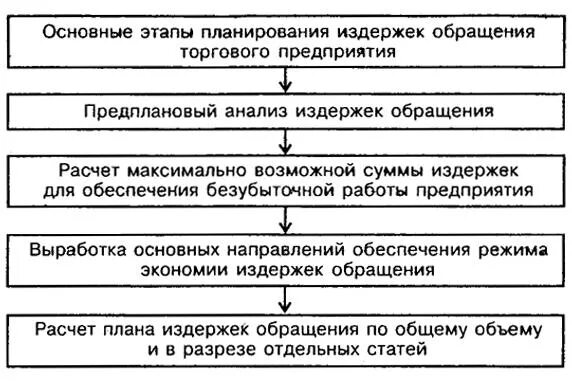 Этапы планирования издержек. Планирование издержек обращения. Планирование этапы планирования. Методы планирования издержек обращения.