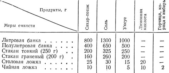 Сколько сахара в банке. Сколько грамм в литровой банке. Сколько грамм сахара в литровой банке. Сколько грамм сахара в 0.5 литровой банки.