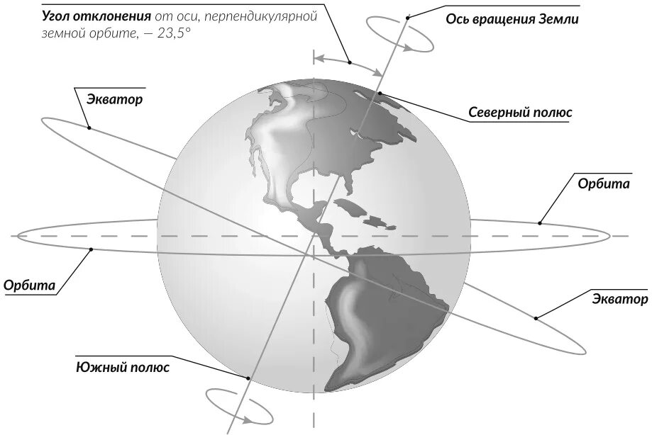 Ось вращения земли схема. Скорость вращения планеты земля вокруг своей оси. Схема движения земли вокруг своей оси. Направление вращения земли вокруг своей оси. Земля вращается в какую сторону направление