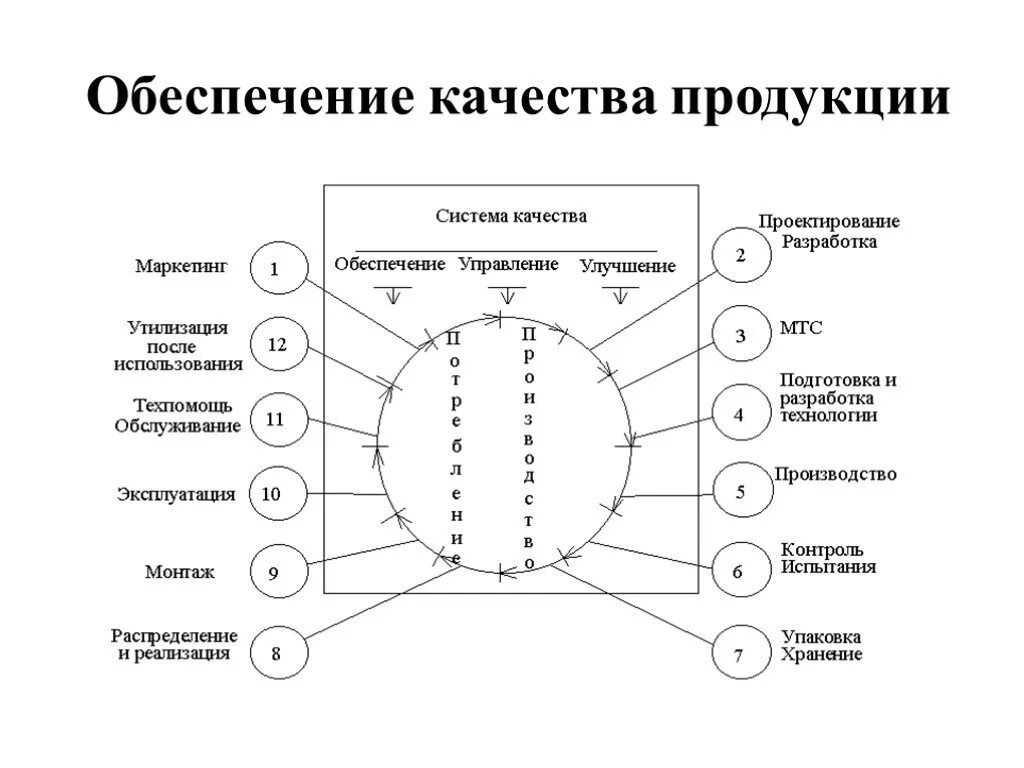 10 качеств продукта. Обеспечение контроля качества продукции. Качество продукции обеспечивается. Принципы обеспечения качества продукции. Схема обеспечения качества продукции.