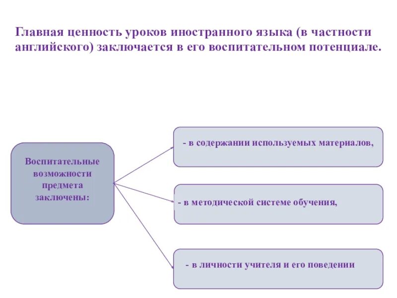 Воспитывающий потенциал. Воспитательный потенциал урока. Воспитательный потенциал урока иностранного языка. Воспитательный потенциал урока задачи. Воспитательный потенциал урока английского языка примеры.