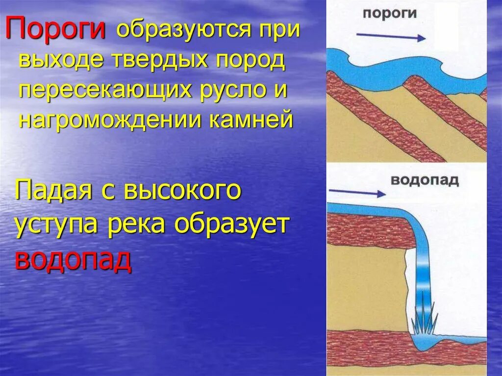 Пороги и водопады география 6 класс. Образование порогов и водопадов. Схема порогов и водопадов. Как образуются пороги и водопады. Как образуется водопад