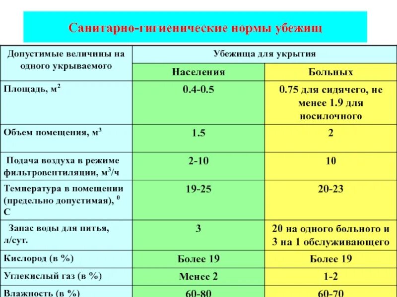 Санитарно-гигиенические нормативы убежища. Норма площади на 1 человека в убежище. Санитарно гигиенические нормы убежищ. Нормативы для бомбоубежищ. Запасы воды в убежищах