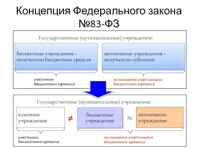 Бюджетные средства в автономном учреждении. Концепция федерального закона. Автономное учреждение это. Федеральная концепция. Распространение закона 44 ФЗ на автономные учреждения.