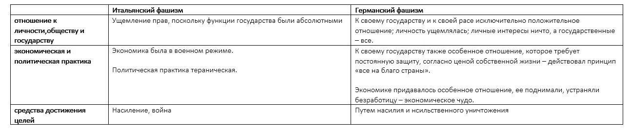 Фашистская диктатура. Как менялась власть в Германии