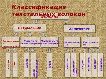 Текстильные материалы подразделяются на
