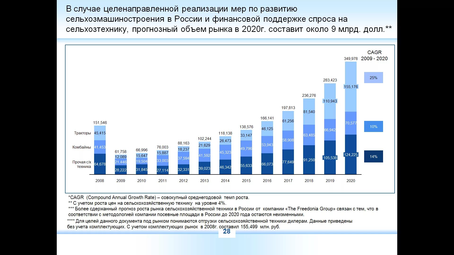 Современные тенденции развития машиностроения. Статистика производства сельхозтехники в РФ. Анализ рынка сельскохозяйственных тракторов. Объемы производства машиностроения в России.