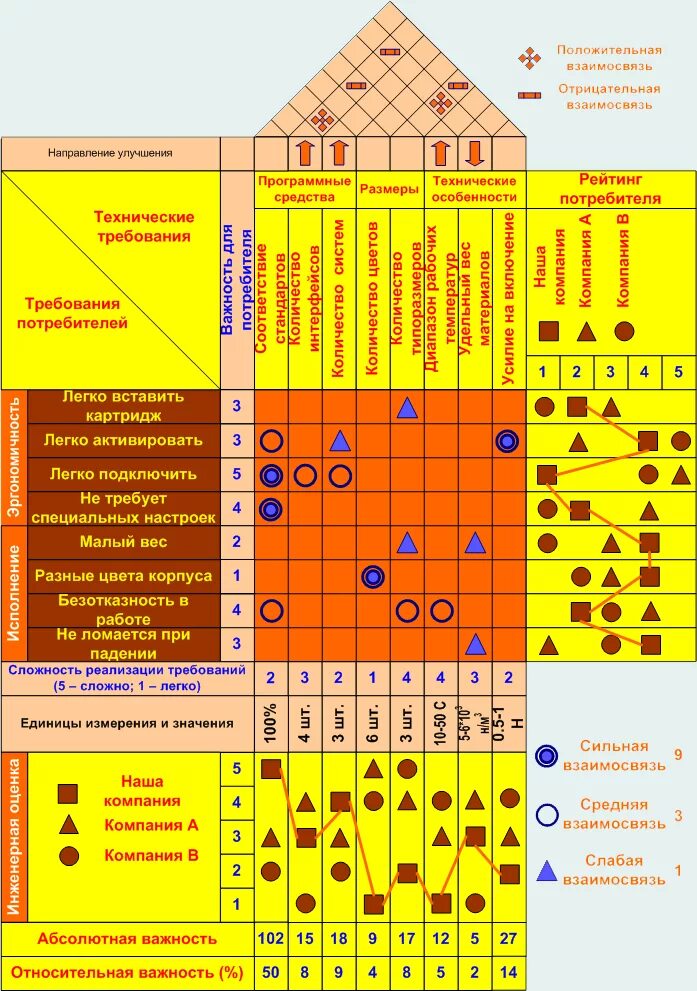 Развертывание функции качества qfd. Построение матрицы qfd. развертывание (структурирование) функции качества qfd. развертывание функций качества qfd, домик качества.