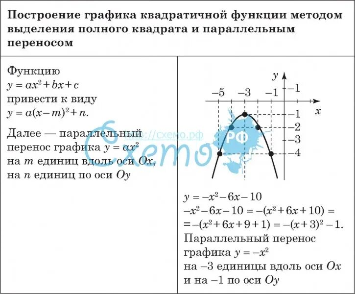 Полный квадрат функции. Построение квадратичной функции методом выделения полного квадрата. Выделение полного квадрата функции графики. Метод выделения полного квадрата построение Графика. Функция подходы к выделению функций.