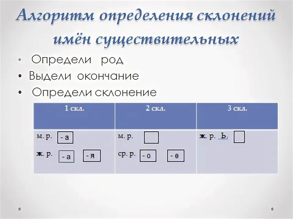 Проверочная работа склонения имен существительных 3 класс. Алгоритм определения склонения существительных. Алгоритм определения склонения имен существительных 3 класс. Чтобы определить склонение имени существительного. Как определить склонение существительного.