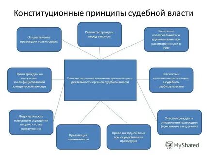 Принципы создания и организации работы судов