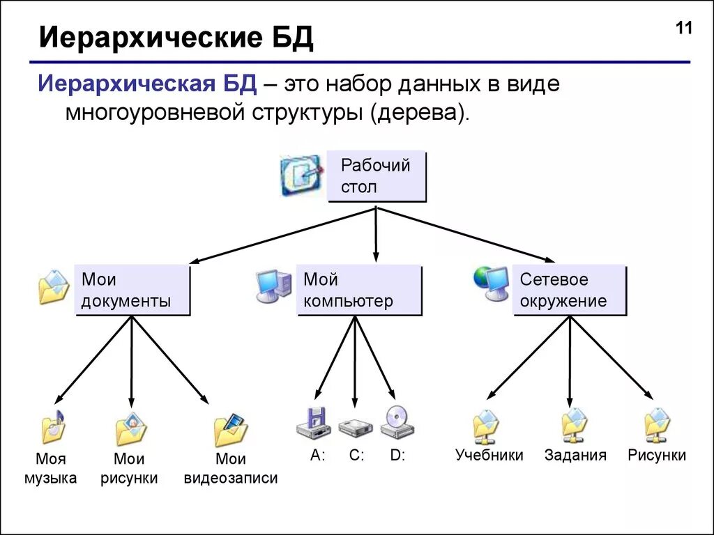 Набор данных покупок. Иерархическая система базы данных. Иерархическая модель СУБД. Иерархическая база данных. Иерархическая модель данных.. Схема многоуровневой файловой системы рабочий стол.