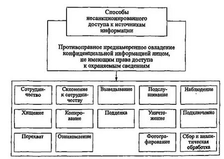Средства хранения конфиденциальной информации