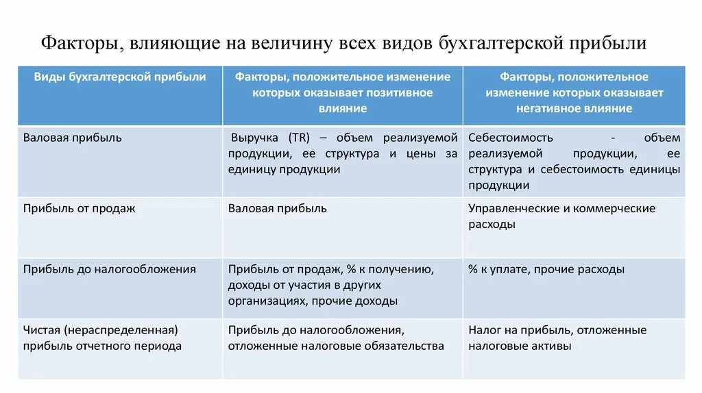 Факторы влияющие на величину прибыли. Факторы влияющие на величину прибыль. Факторы влияющие на величину прибыл. Факторы влияющие на величину прибыли фирмы. Изменение налогов влияет на