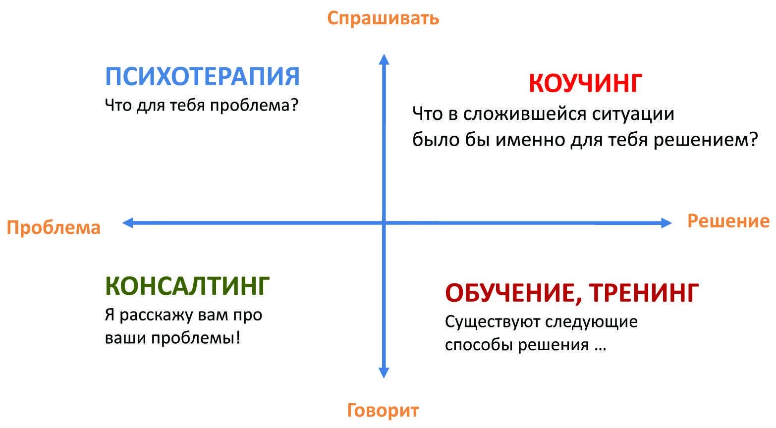Чем отличается вопрос от проблемы