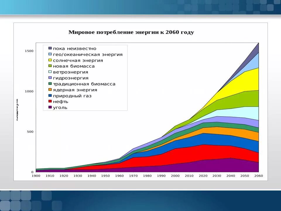 Мировое потребление энергии график. Мировое потребление электроэнергии диаграмма. График мирового потребления электричеств. Графики потребления энергии в мире.