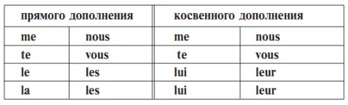 Местоимение прямое дополнение. Местоимения косвенные дополнения во французском языке. Местоимение прямое дополнение во французском языке. Местоимения прямого дополнения во французском. Местоимения прямые дополнения во французском языке