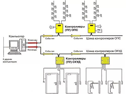 Таблица программирования автоматизации погрузочного процесса. Usb rs-232 разъём распайка. Как управлять контроллером из компьютера. Скуд rs485. Связь контроллера с компьютером.