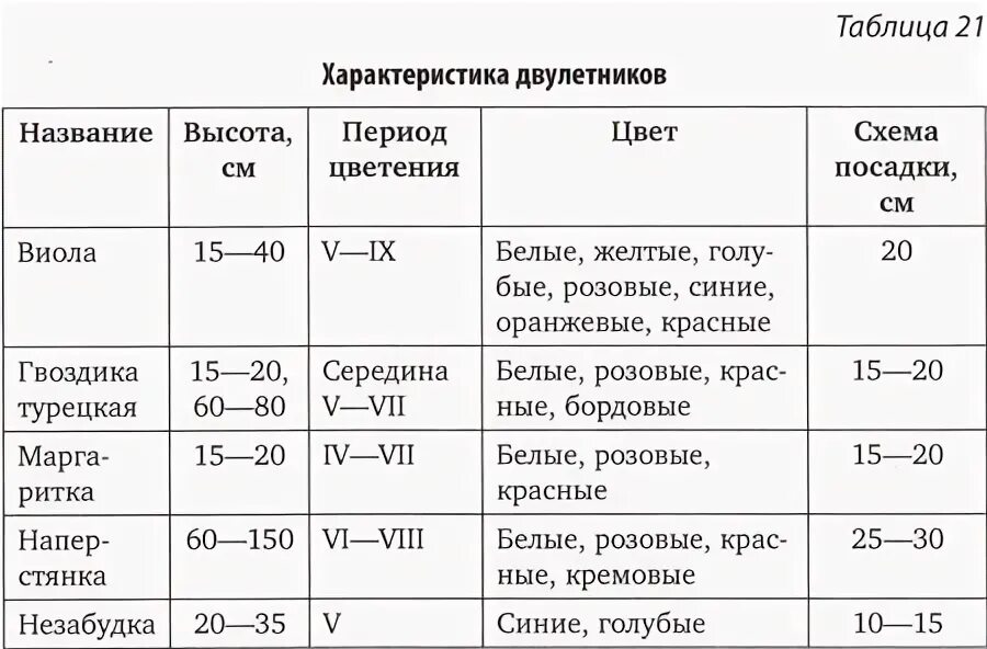 Через сколько дней зацветает. Укажите сроки цветения двулетников:. Фазы развития гречихи. Сколько дней цветет гречиха. Виола зацветает через сколько после посева.