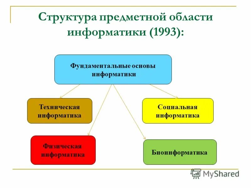 Физико техническая информатика. Предметная область информатики. Структура предметной области информатики. Предметная область это в информатике. Физическая Информатика.