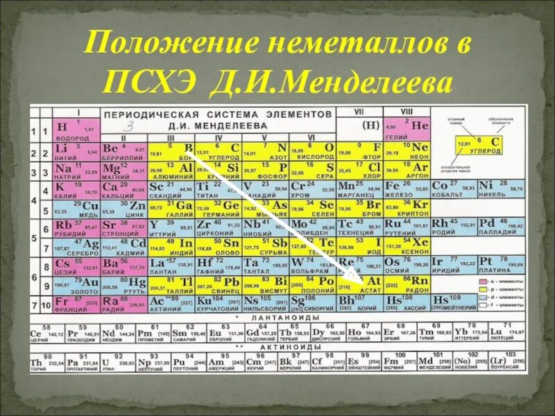 Простые вещества таблицы менделеева. Таблица Менделеева метал не метл. Химия таблица химических элементов с металлами и неметаллами. Таблица Менделеева элементы неметаллы. Тпблицаменделееваметаллынем.