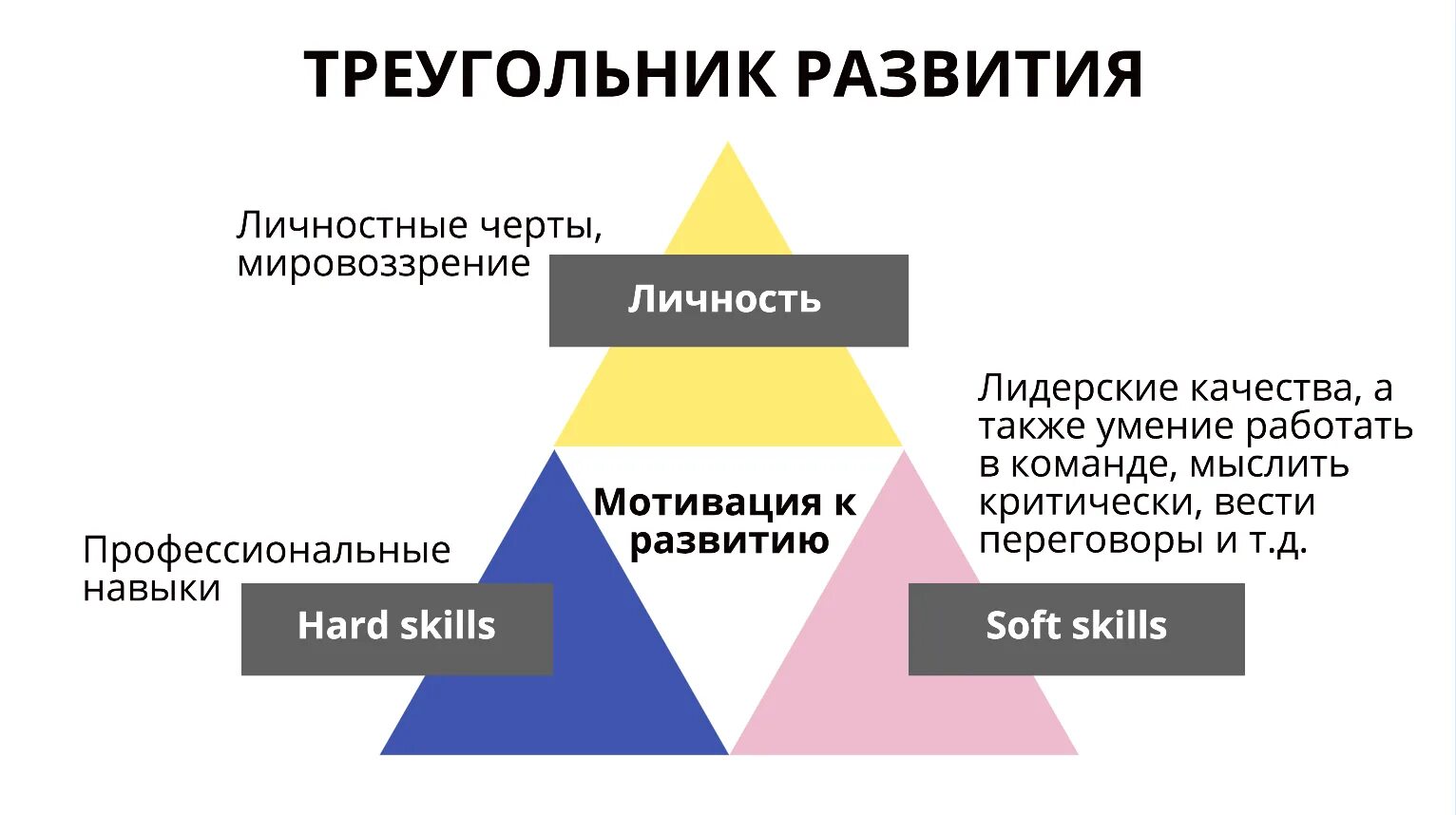 Профессиональные способности профессиональная мотивация. Навыки и умения лидера. Треугольник развития. Формирование лидерских качеств. Треугольник развития личности.