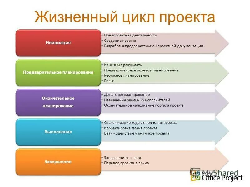 Проект полного цикла. Фазы жизненного цикла проекта. Цикл реализации проекта. Жизненный цикл проекта инициирование планирование. Этапы жизненный цикл проекта инициация.